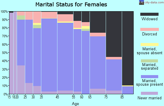 Lake County marital status for females