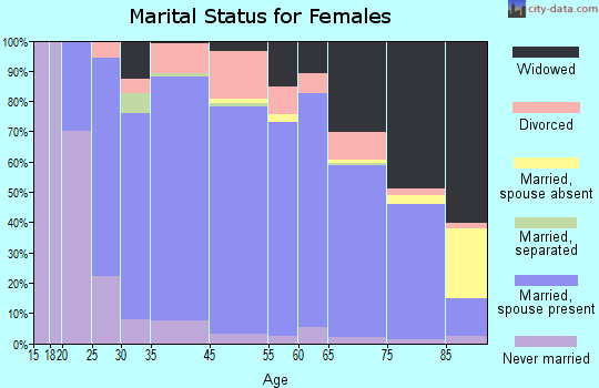Lincoln County marital status for females