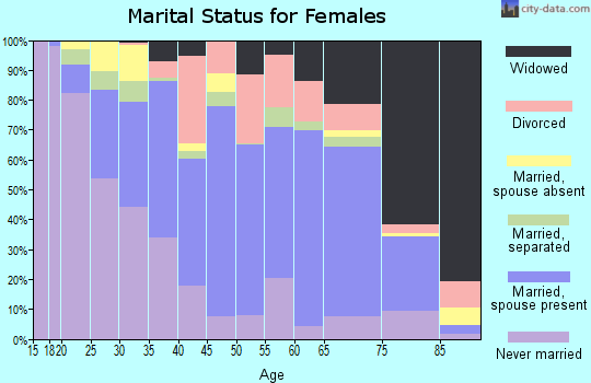 Edgefield County marital status for females