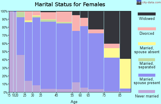 Roosevelt County marital status for females