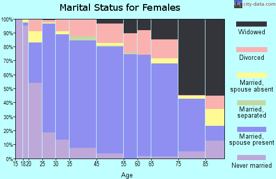 Sioux County marital status for females