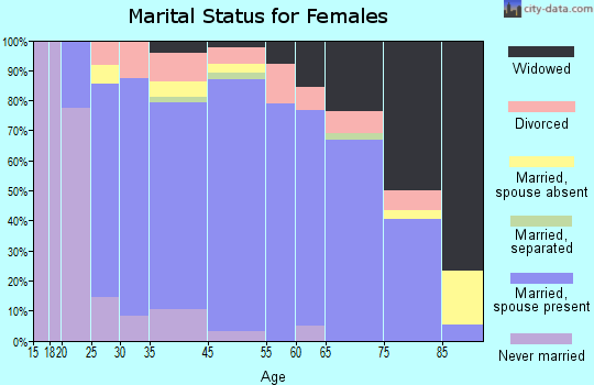 Love County marital status for females