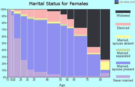 Sumter County marital status for females