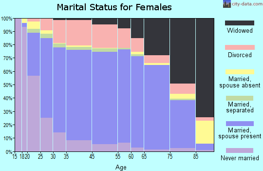 Humphreys County marital status for females