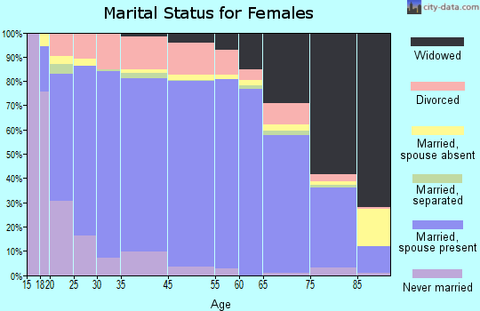 Broadwater County marital status for females