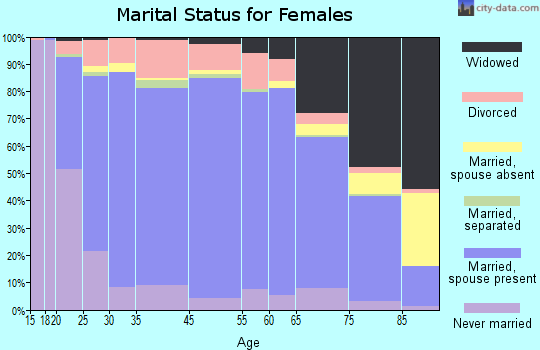 Hanover County marital status for females