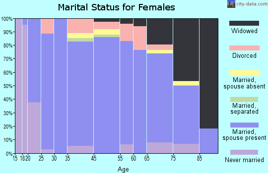 Oneida County marital status for females
