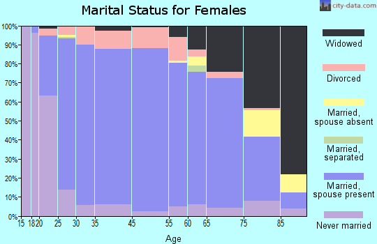 Florence County marital status for females