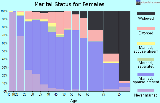 Sweetwater County marital status for females
