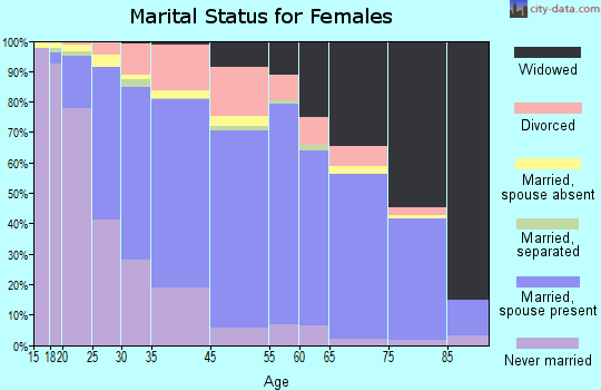 Madison County marital status for females