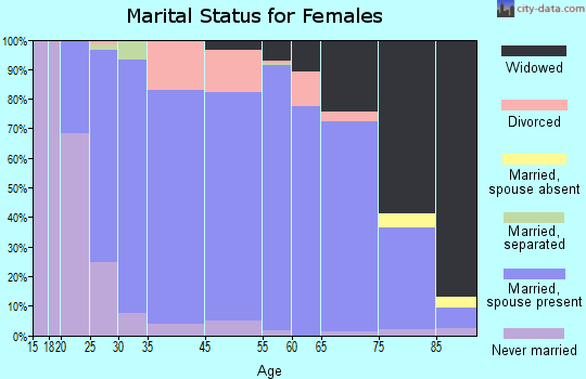 Santa Cruz County marital status for females