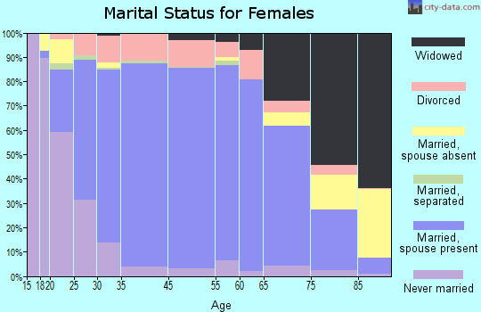 Morgan County marital status for females