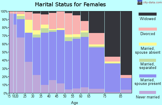 Covington County marital status for females