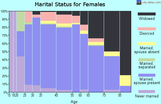 Decatur County marital status for females
