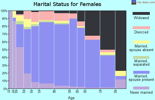 Johnson County marital status for females