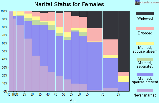 Madera County marital status for females