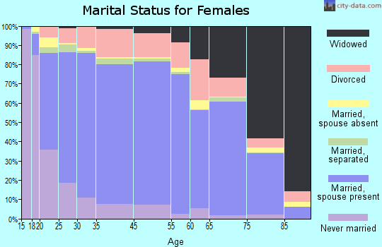 Green County marital status for females