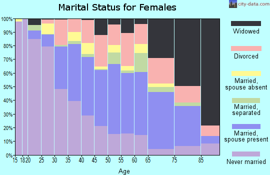 Gadsden County marital status for females