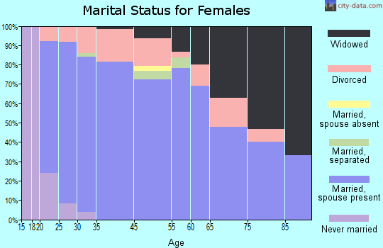 Lapeer County marital status for females