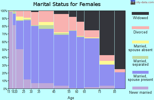 Rosebud County marital status for females