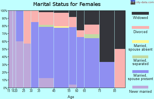 Slope County marital status for females