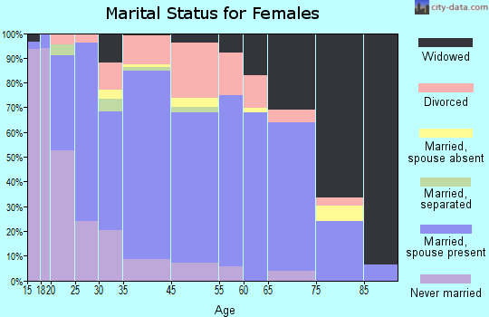 McClain County marital status for females