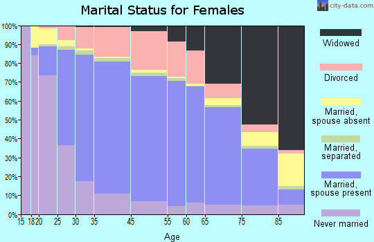 Outagamie County marital status for females