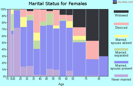 George County marital status for females