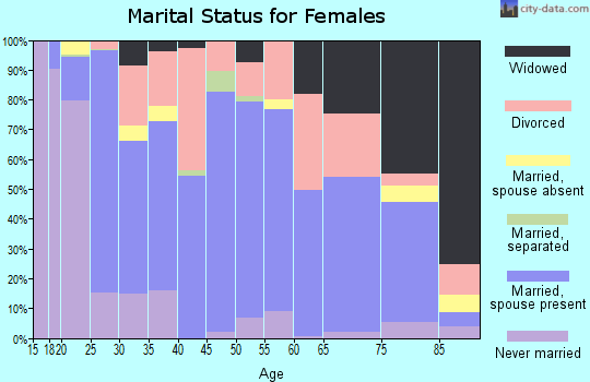 Cedar County marital status for females