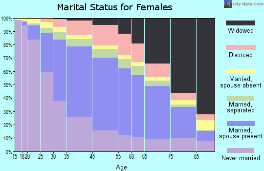Howard County marital status for females