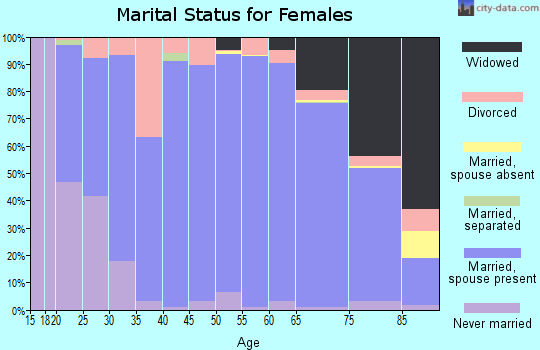 Cuming County marital status for females