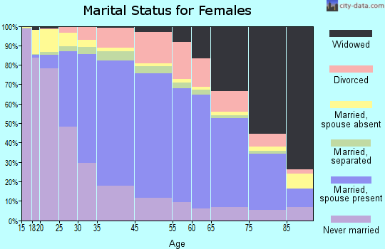 Leelanau County marital status for females