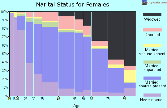 St. Lawrence County marital status for females