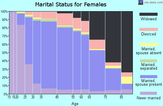 Stark County marital status for females