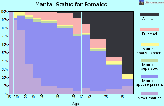 McCurtain County marital status for females