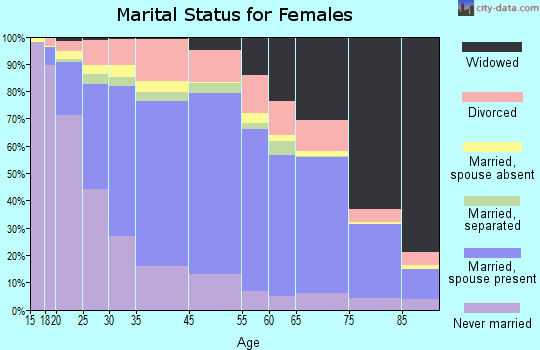 Jefferson County marital status for females