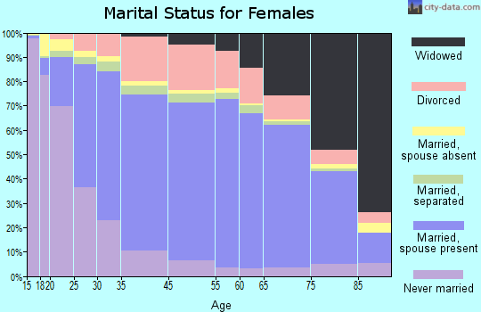 Ozaukee County marital status for females