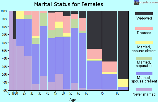 Appling County marital status for females