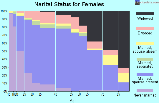 Ouray County marital status for females