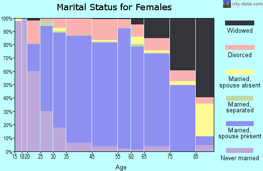 Dodge County marital status for females