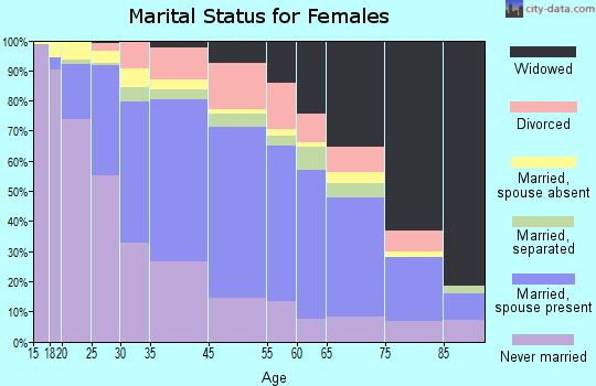 LaPorte County marital status for females