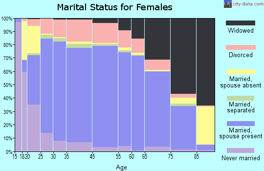 Billings County marital status for females