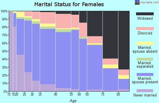 Johnson County marital status for females