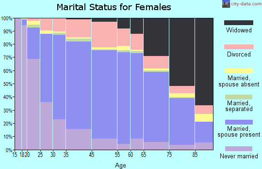 Martin County marital status for females