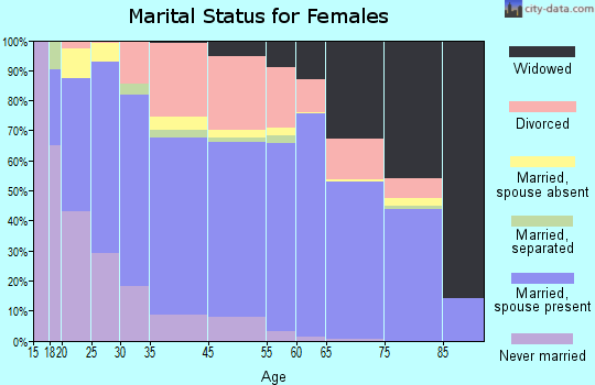 Hooker County marital status for females