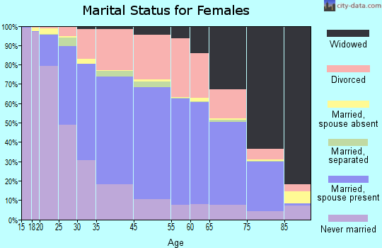 Hertford County marital status for females