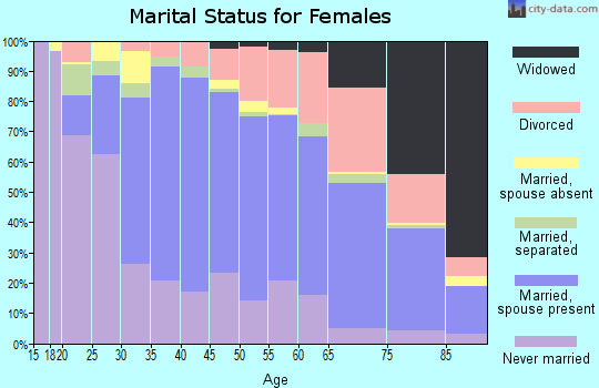 Marin County marital status for females