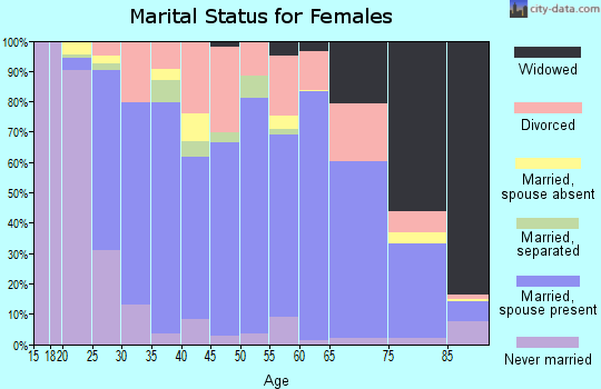 Gilchrist County marital status for females