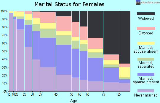 Marshall County marital status for females