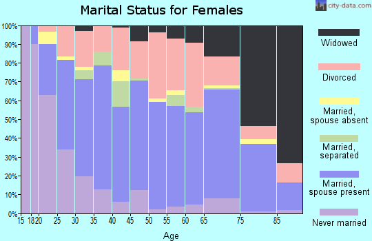 Pepin County marital status for females